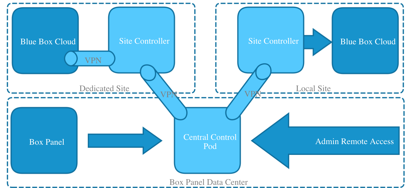 Box_Panel_Site_Controller_Overview.png