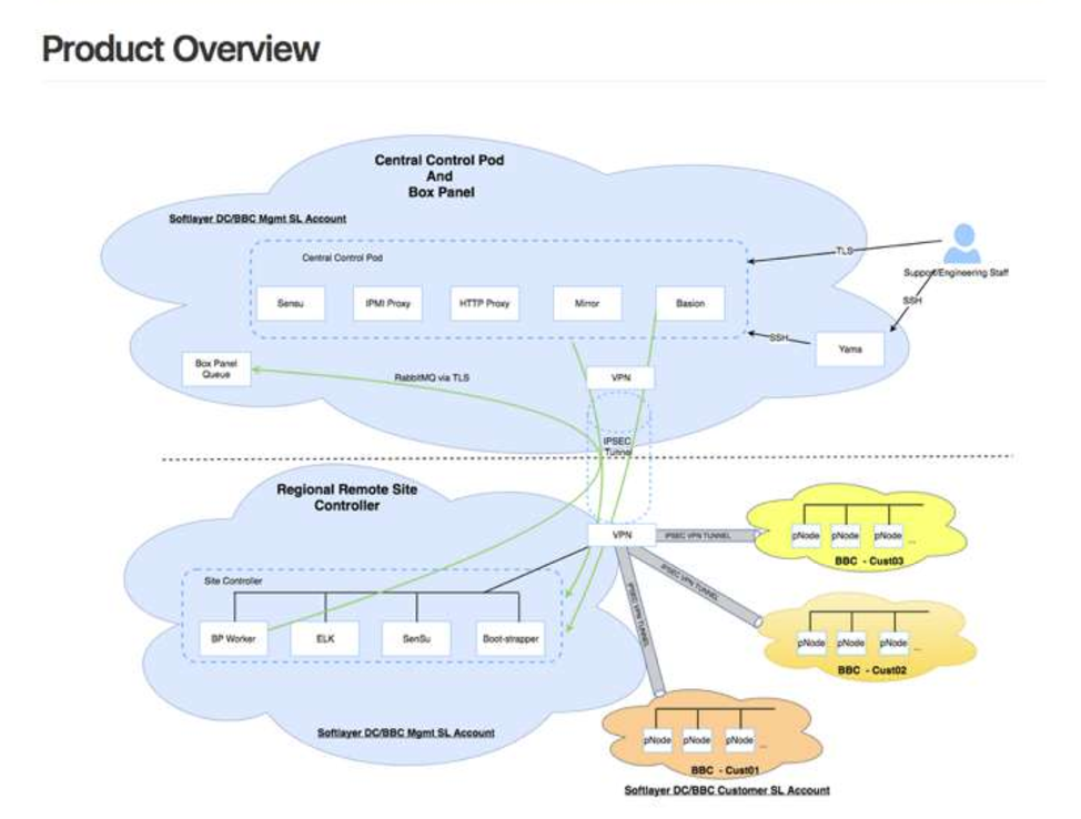 RHOSP_architecture_overview