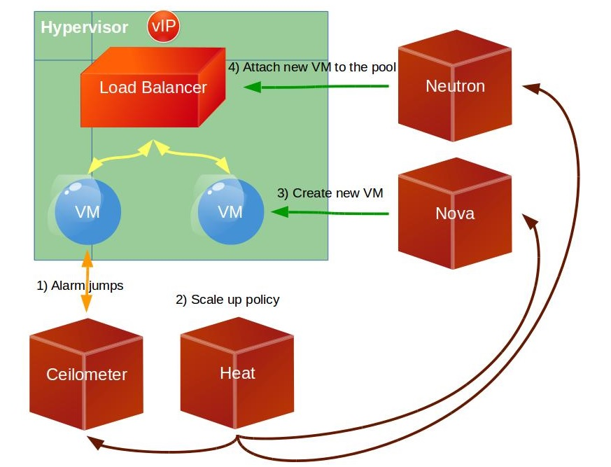 This figure depicts the process when the VM reaches the high CPU limit.