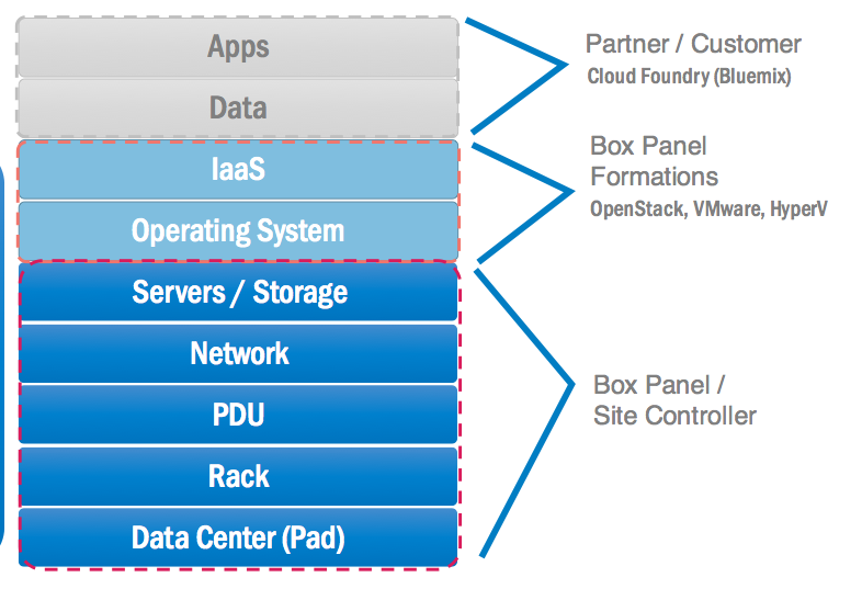 Box_Panel_Manages_the_Whole_Stack.png