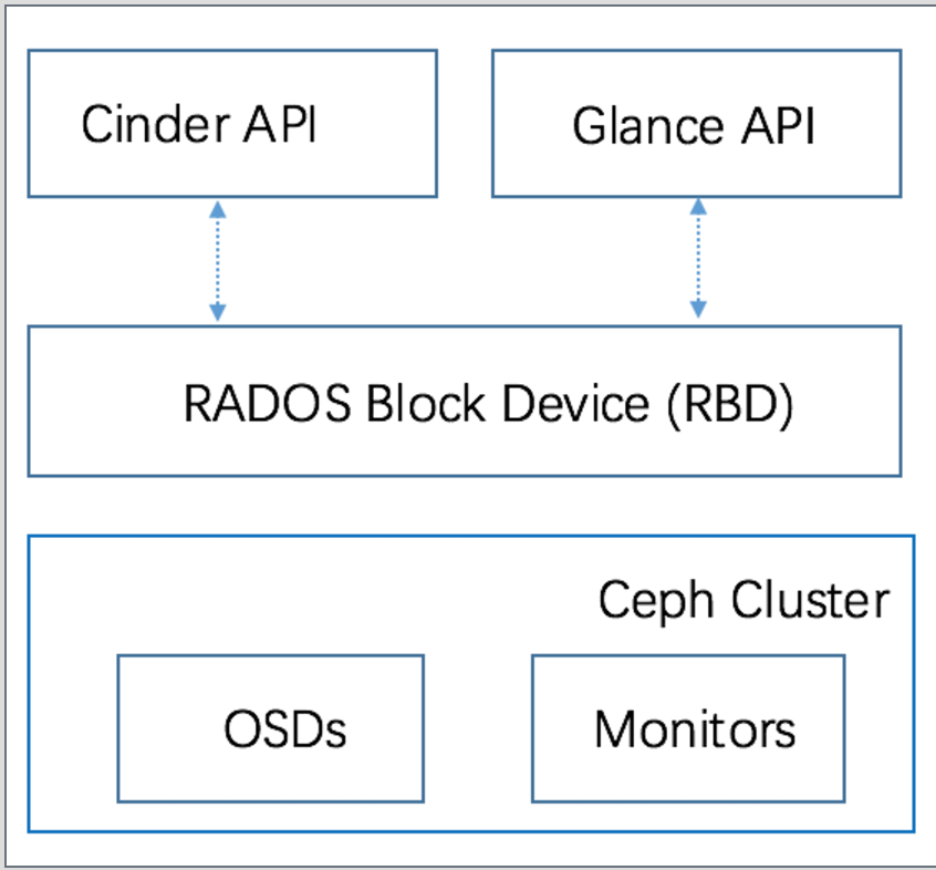 Ceph architecture