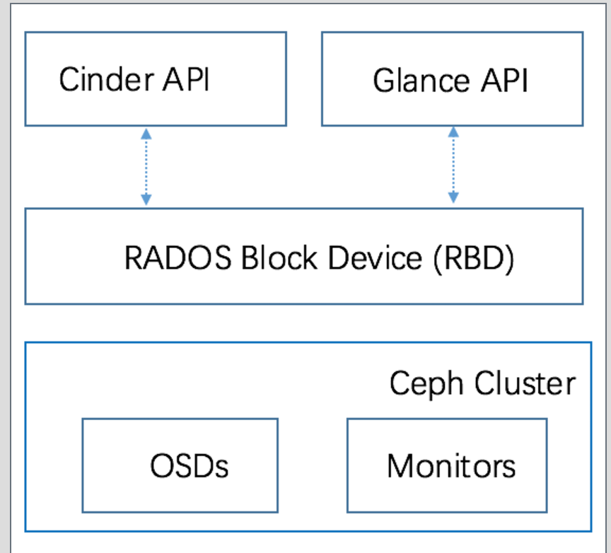 Cinder architecture